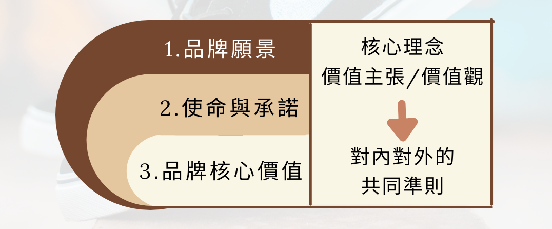 品牌中心思想3要素