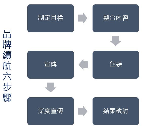 品牌續航六步驟